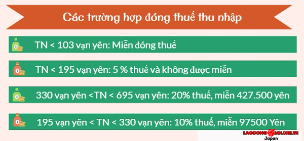 phan-tram-thue-va-muc-phi-duoc-mien-xuat-khau-lao-dong-nhat-ban