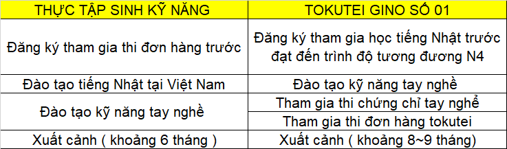 so-sanh-tokutei-gino-so-1-va-thuc-tap-sinh-ky-nang